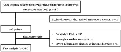 High ratio of C-reactive protein to albumin is associated with hemorrhagic transformation and poor functional outcomes in acute ischemic stroke patients after thrombolysis